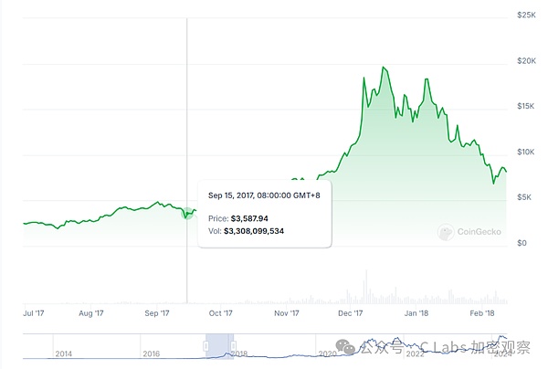 比特币这次真不一样？资深分析师揭开2019年与当下的关键差异
