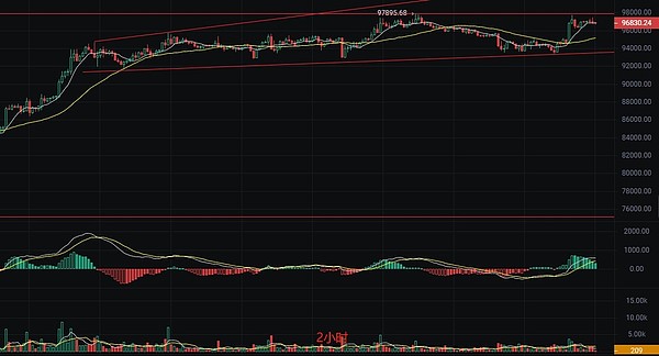 加密货币市场技术分析：BTC和ETH蓄势待发