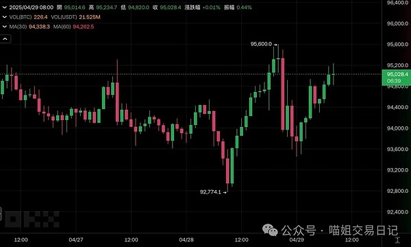 以太坊强势破4200美元：市场情绪彻底逆转的转折点