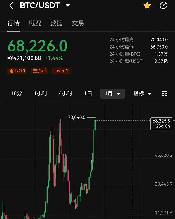 数字货币市场遇冷：比特币以太坊或迎来深度调整