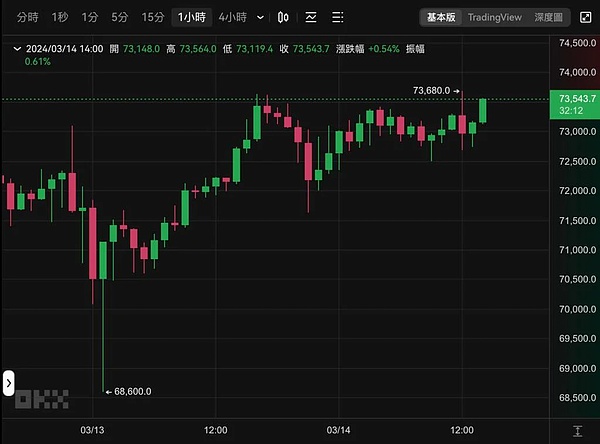 BNT狂飙27%！0.5美元大关已被突破，这里暗藏什么玄机？