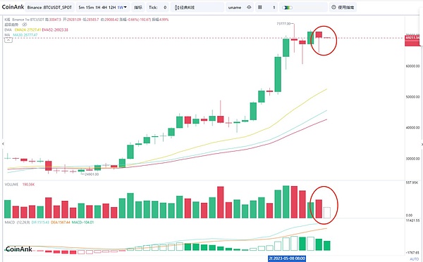 比特币暴冲3.8万！这波行情是真牛市还是回光返照?