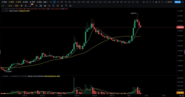 Reddit突然叫停积分计划，这三支加密货币却逆势起飞！