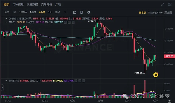 比特币牛市真的要来了？资深分析师给出关键信号