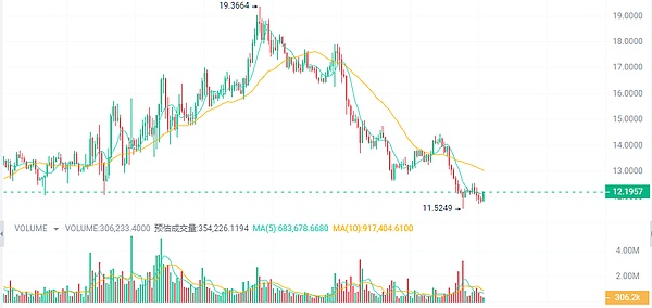 币圈风云再起：BTC重拾信心，XLM与QUBE异军突起