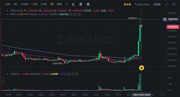 狗狗币强势反弹，迷因币江湖再起风云